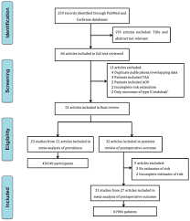 Figure 1 Flow Chart Of Articles Included In The Meta Analysis