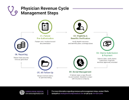 physician revenue cycle flowchart template