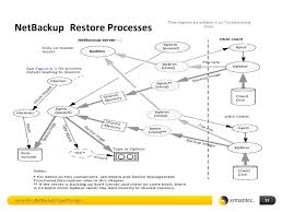 Symantec Netbackup Openstorage Logs And Troubleshooting