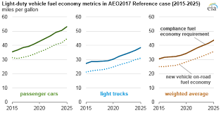 Fuel Economy Improvements Are Projected To Reduce Future