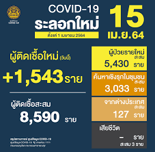 ศูนย์ข้อมูล COVID-19 - 🇹🇭 สถานการณ์การติดเชื้อ COVID-19 ในประเทศ (ตั้งแต่  1 เมษายน) 🗓 ข้อมูลวันพฤหัสบดีที่ 15 เมษายน 2564 😖 ผู้ป่วยรายใหม่ 1,543  ราย 😷 ผู้ป่วยยืนยันสะสม 8,590 ราย 😭 เสียชีวิตสะสม 37 ราย  #ศูนย์บริหารสถานการณ์โควิด19 #ศูนย์ข้อมูล ...