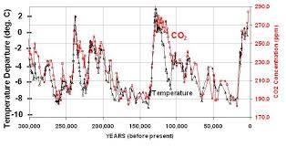 Vostok Ice Cores Prove That Co2 Was Not The Driver Ice Age Now