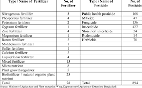 list of fertilizers and pesticides