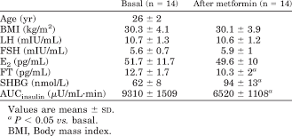 clinical and hormonal data of 14 women