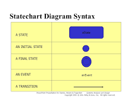 Csis3600 System Analysis And Design Statechart Diagrams