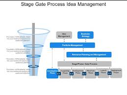 Stage Gate Process Idea Management Powerpoint Templates