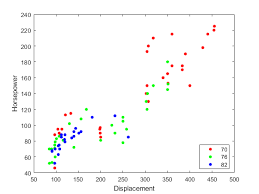 Scatter Plot By Group Matlab Gscatter