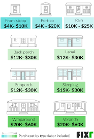 Fixr Com Cost To Build A Porch
