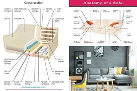 diagrams of the parts of a couch