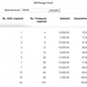 How A Gift Range Chart Can Help You Raise More Money Even In