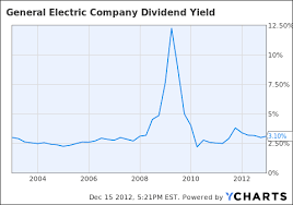 Monitoring Ges 3 1 Dividend Yield And Changing Business