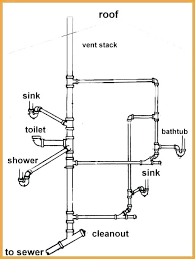 Bathroom Sink Plumbing Size Top Rated Home Designing For You