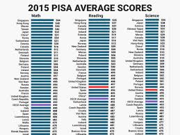 Pisa Worldwide Ranking Of Math Science Reading Skills