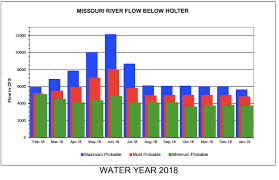 Missouri River February Fishing Forecast 2018 Headhunters
