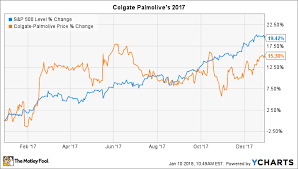 Why Colgate Palmolive Stock Gained 15 In 2017 The Motley Fool