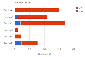 Highcharts Bar Chart For Displaying Min Max Avg Stack