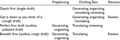 Overview Of Writing Processes Mapped Onto Stages Of Writing