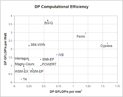 Computational Efficiency For Cpus And Gpus In 2012