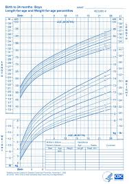Qualified Cdc Growth Chart Premature Infants Growth Chart
