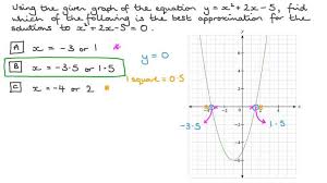 Solving Quadratic Equations Graphically