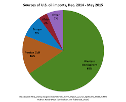 Where The U S Gets Its Oil From Dr Randal S Olson