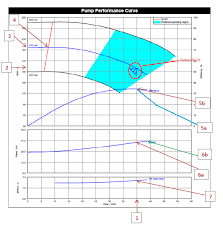 How To Read A Centrifugal Pump Performance Curve