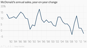 Mcdonalds Annual Sales Year On Year Change