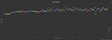 Visual Representation Of Imdb Ratings For Top Gear Episodes