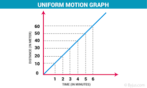 Uniform Motion And Non Uniform Motion Definition