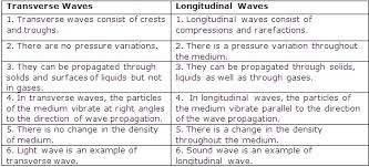Difference Between Transverse And Longitudinal Waves With