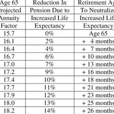 Effect Of Projected Life Expectancy On Annuity Factor