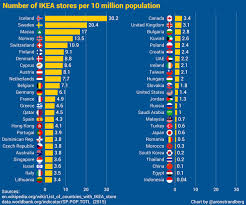 The Number Of Ikea Stores Per Capita By Country Chart