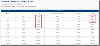 Lan Award Chart For Oneworld Partners_thumb Png Points