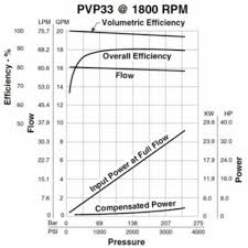 Efficiency Chart Of A Piston Pump Source Parker Hannifin
