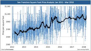 California Price Per Square Foot Analysis First Tuesday