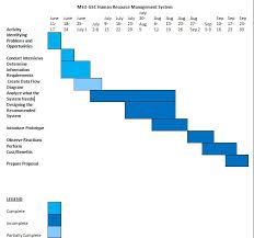 Gantt Chart Msu Gsc Human Resource Attendance Benefits