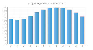 Abu Dhabi Water Temperature United Arab Emirates Sea