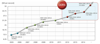 Microns Key Growth Driver Ddr4 Micron Technology Inc