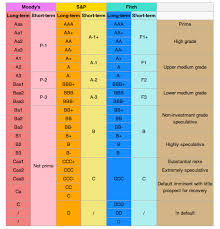 Moody Long Term Credit Score Rating Scale