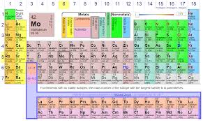 periodic table group names diagram