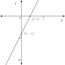 The Linear Function 4x 2y 8