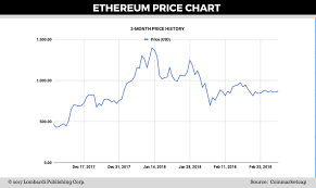 Chart Analysis Cryptocurrency Ethereum Raiden Release Date