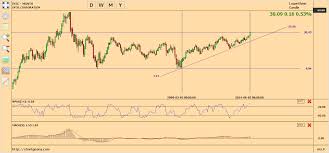 Chart Geany Technical Analysis Software Linuxlinks