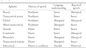 Table 4 From Post Stroke Language Disorders Semantic Scholar