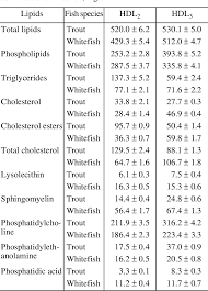 Table 2 From Biochemical Properties Of Lipid Composition Of