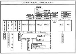 Books Of The Bible In Order Old Testament Books Chart