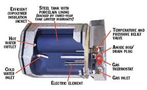 Steel tank on other heaters, and such cladding eliminates the need for the anode rod and stinky. Rv Water Heater Guide To Types Parts Electric Conversions More