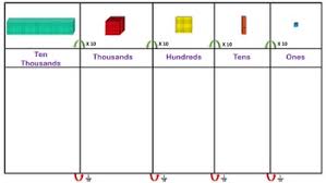 Place Value Chart Base Ten Blocks Ten Thousand 10 Model Math Center Editable