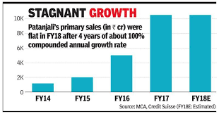 Patanjali Ayurved Once A Disrupter Patanjali Faces Slowing