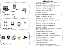 ysis of consumer iot device
